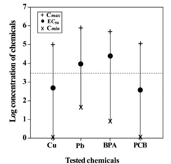 Range of EC50 and approximate bioavailable concentrations according to toxic contaminants. The dotted line represents the mean EC50 of four chemicals. Cmax, maximum concentration; Cmin, minimum concentration; BPA, bisphenol A; PCB, polychlorinated biphenyl.