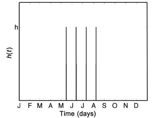 Graphical representation of terms in Eq. 5. The harvest function h(t), comprised of four (instantaneous) annual harvests that occur once a month on Digby Neck and Islands on a 28-day cycle between May and August inclusively.