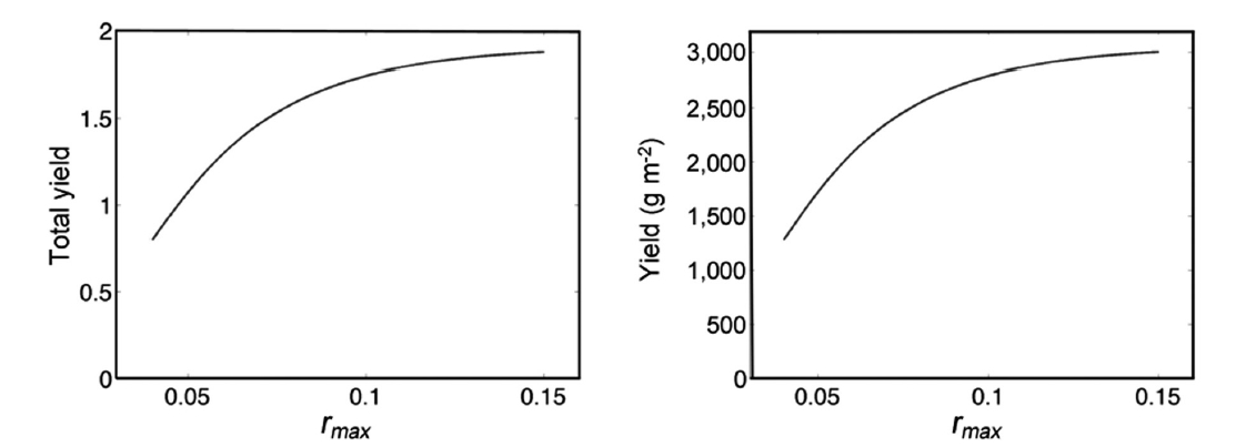 The total annual yield (grams) as a function of the maximal growth rate rmax assuming a carrying capacity which results in an average density of 1,600 g m-2.
