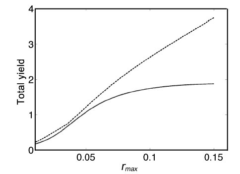 Total annual yield as a function of rmax for Fundy harvest (solid) and optimal harvest (n*, h*) (dotted).