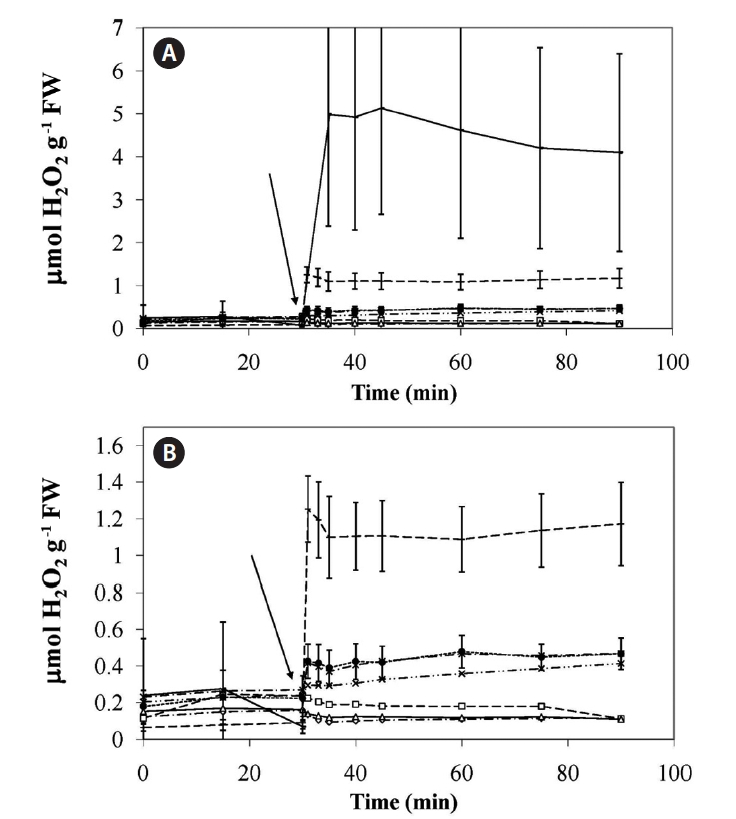 Prostaglandin A2 (PGA2) triggers an oxidative burst in Laminaria digitata. The graphs show the time course of hydrogen peroxide production, following the addition of PGA2 to the medium at t = 30 min (indicated by an arrow). (B) is a magnification of the data for the control series as well as 0.1, 1, 3, 6, 10 and 50 μM PGA2, respectively, while (A) includes the response curve at 100 μM PGA2. (A, B) Dashes, 100 μM; crosses, 50 μM; circles, 10 μM; asterisks, 6 μM; × crosses, 3 μM; triangles, 1 μM; squares, 0.1 μM; diamonds, control.