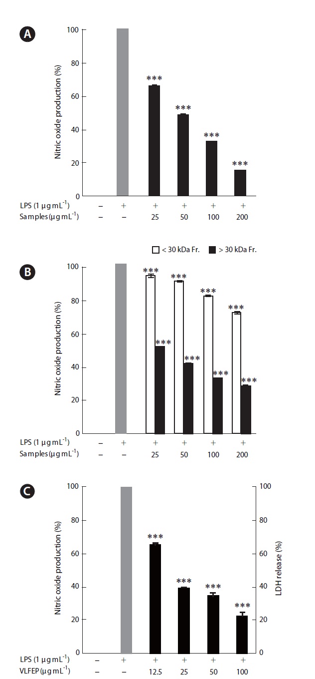 Effects of VLFE (A), <30 kDa and >30 kDa fractions of VLFE (B), and VLFEP (C) on lipopolysaccharide (LPS)-induced nitric oxide (NO) production in RAW 264.7 cells. After 24 h of LPS stimulation, inhibitory effects of VLFE, the <30 kDa and >30 kDa fractions of VLFE and VLFEP on NO production were measured by NO assay. Experiments were performed in triplicate, and data are expressed as mean ± standard error. VLFE, Viscozyme extract of LFE; <30 kDa Fr., <30 kDa fraction of VLFE; >30 kDa Fr., >30 kDa fraction of VLFE; VLFEP, crude polysaccharide of VLFE. ***p < 0.005 vs. LPS-treated cells.