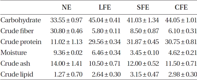 Chemical composition of NE, LFE, SFE, and CFE