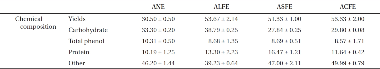 Chemical composition and extraction yield of ANE, ALFE, ASFE, and ACFE