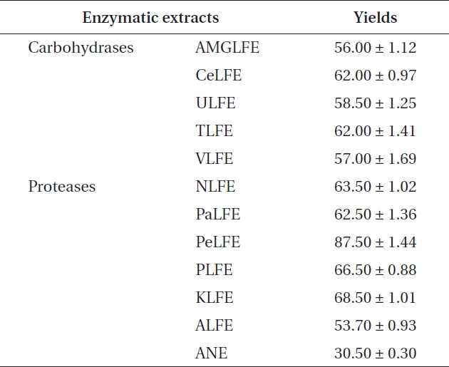 Extraction yields of ANE and 10 enzymatic extracts pre-pared from LFE