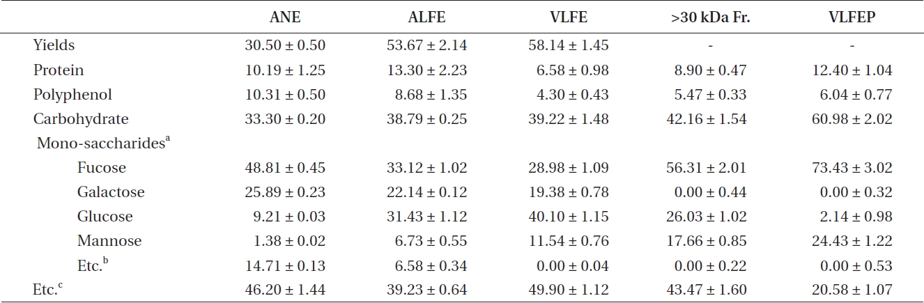 Mono-saccharide contents of ANE, VLFE, its >30 kDa fraction and VLFEP