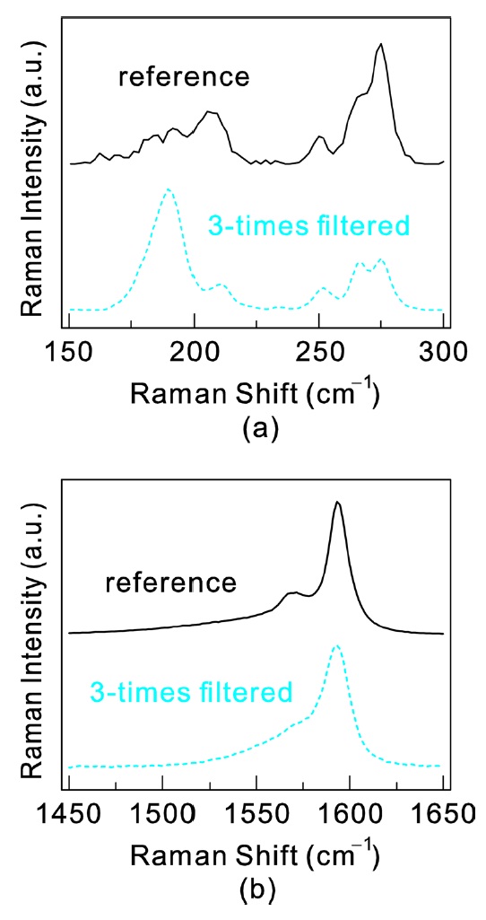 Raman spectra of the sample filtered three times together with spectra of the pristine deuterium oxide-single walled nanotubes solution for comparison at 150-300 cm-1 (a) and at 1450-1650 cm-1 (b).