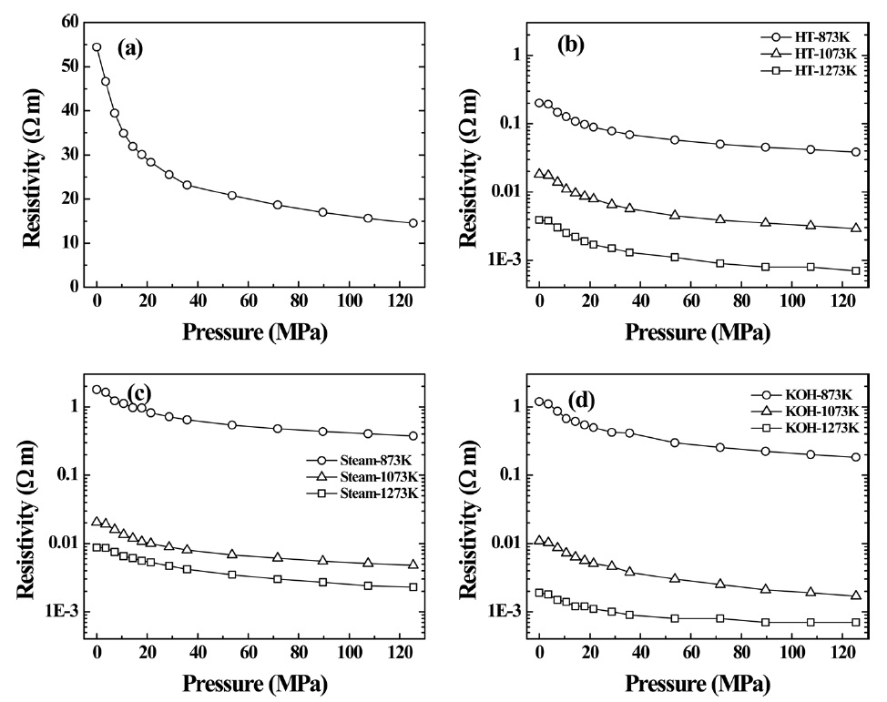 Powder resistivity vs. applied pressure plots for PVDC-derived nanoporous carbons: (a) PVDC pre-annealed at 673 K, (b) PVDC heat-treated in N2 atmosphere, (c) steam-activated PVDC, and (d) KOH-activated PVDC. PVDC: poly(vinylidene chloride), KOH: potassium hydroxide.