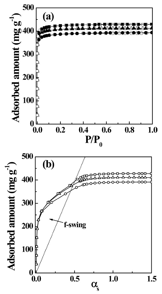 (a) N2 adsorption isotherms (77 K) and (b) their high-resolution αs-plots for heat-treated PVDC-derived nanoporous carbons. The open and solid symbols indicate adsorption and desorption branches, respectively: ○ (HT-873K), △ (HT-1073K), □ (HT-1273K). PVDC: poly(vinylidene chloride)