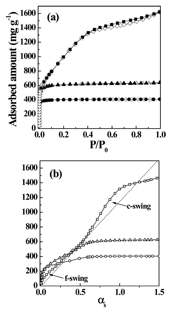 (a) N2 adsorption isotherms (77 K) and (b) their high-resolution αs-plots for steam-activated PVDC-derived nanoporous carbons. The open and solid symbols indicate adsorption and desorption branches, respectively: ○ (Steam-873K), △ (Steam-1073K), □ (Steam-1273K). PVDC: poly(vinylidene chloride)