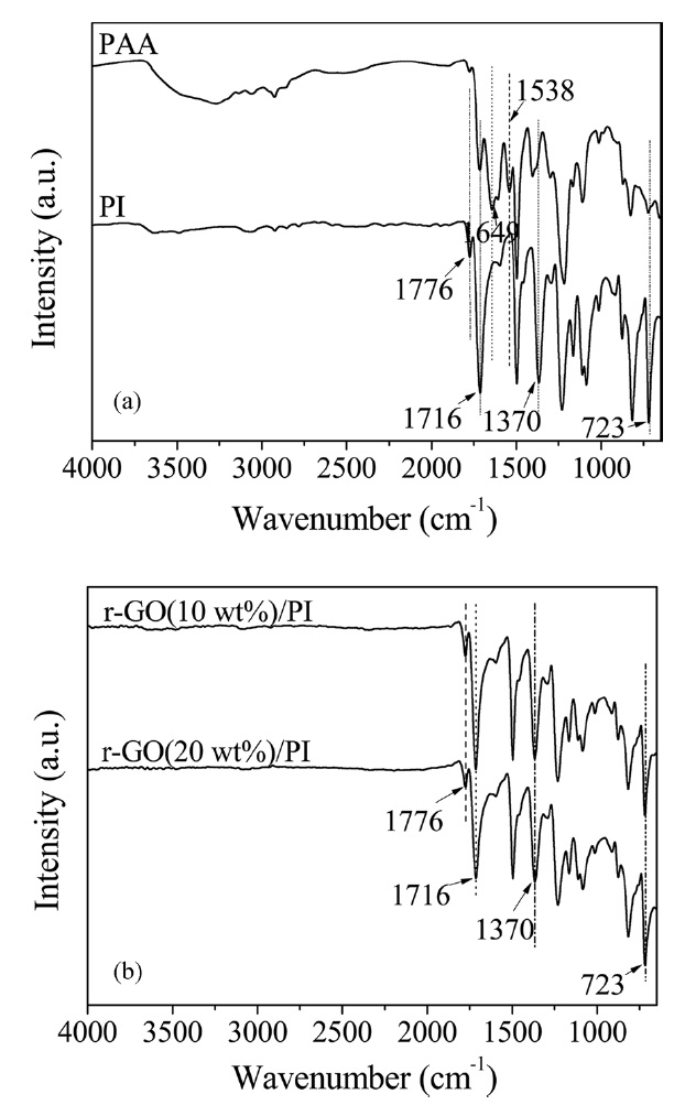 Fourier transform-infrared spectroscopy spectra of (a) PAA and PI, and (b) r-GO/PI composite films. PAA: poly(amic acid), PI: polyimide, r-GO: reduced graphene oxide.