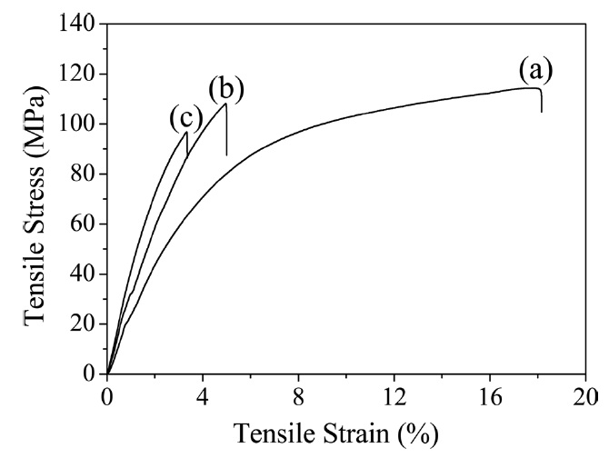 Stress-strain curves of (a) pure PI, (b) the r-GO/PI composite containing 10 wt% of GO, and (c) the r-GO/PI composite containing of 20 wt% of GO. PAA: poly(amic acid), PI: polyimide, r-GO: reduced graphene oxide.