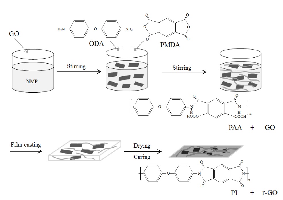 Procedure used for the preparation of r-GO/PI composite films. r-GO: reduced graphene oxide, PI: polyimide.