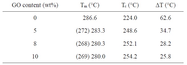 DSC thermograms of PPS/RGO nanocomposites