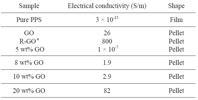 Electrical conductivities of pure PPS, GO, and PPS/RGO nanocomposites