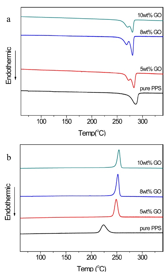 Differential scanning calorimeter thermograms of pure PPS and PPS/RGO nanocomposites in (a) the first heating, (b) the first cooling at a rate of 10℃/min. PPS: poly (p-phenylene sulfide), RGO: reduced graphite oxide.