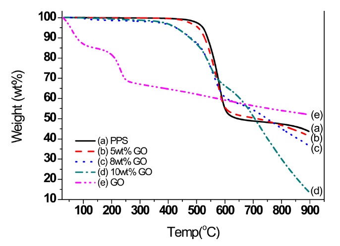 Thermogravimetric analyzer curves of pure PPS, GO, and PPS/ RGO nanocomposites. PPS: poly (p-phenylene sulfide), RGO: reduced graphite oxide.