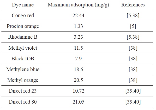 Reported maximum dye adsorption amounts obtained for orange peel