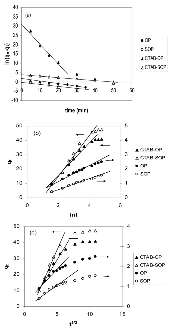 Linear plots of (a) kinetic first-order (b) Elovich model and (c) intraparticle diffusion of RB19 dye sorption at 30℃ onto OP, SOP, CTAB-OP and CTAB-SOP. OP: orange peel, SOP: sodium hydroxide-treated OP, CTAB: cetyltrimethylammonium bromide.