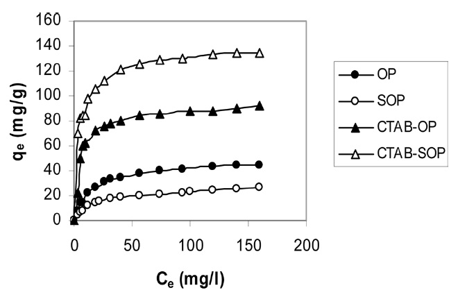 Adsorption isotherms for RB19 onto OP, SOP, CTAB-OP and CTABSOP at pH = 4. OP: orange peel, SOP: sodium hydroxide-treated OP, CTAB: cetyltrimethylammonium bromide.