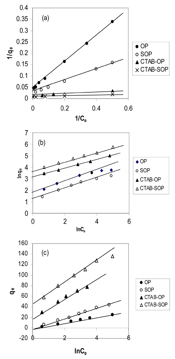 Representative (a) Langmuir plot, (b) Freundlich plot and (c) Tempkin plot of the adsorption of RB19 onto the investigated biomass samples. OP: orange peel, SOP: sodium hydroxide-treated OP, CTAB: cetyltrimethylammonium bromide.