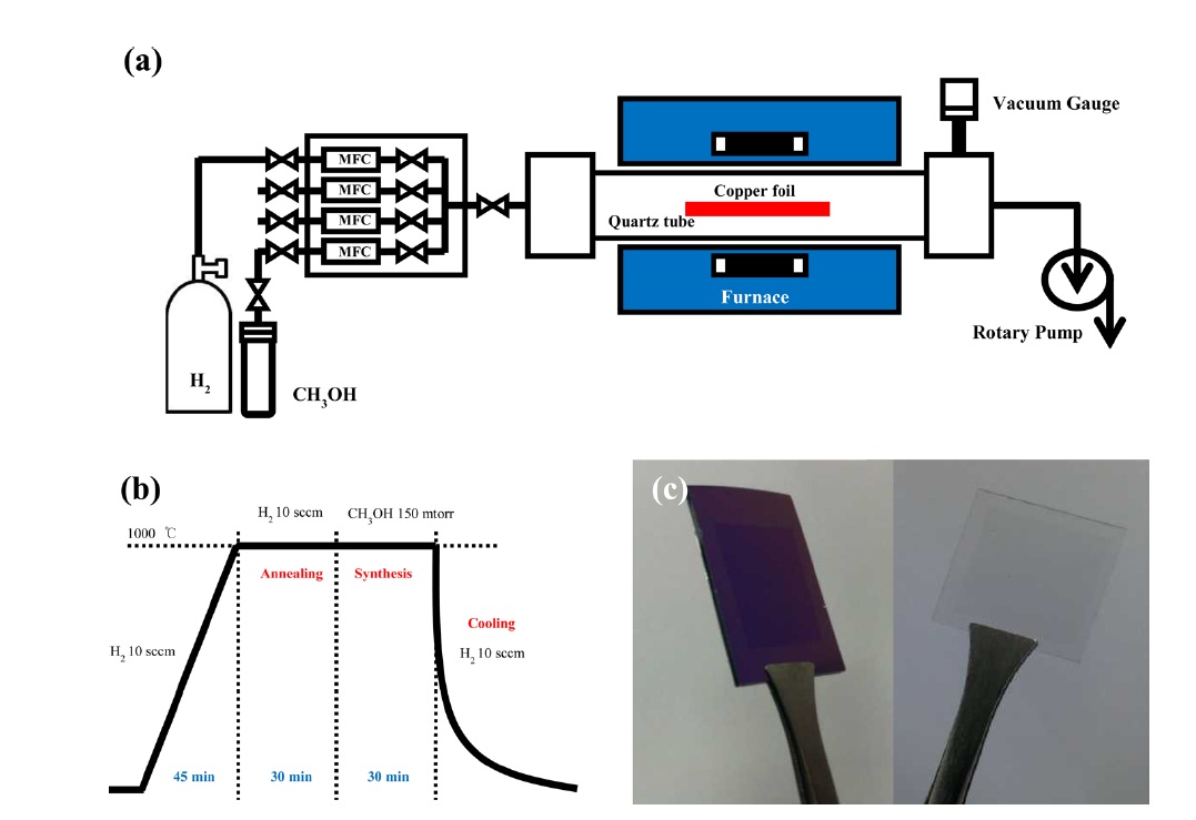 (a) Schematic diagram of the chemical vapor deposition (CVD) setup for graphene growth using methanol as a liquid carbon source in a glass component, (b) the experimental procedure with parameters (time, temperature, pressure, and gas flow rate), (c) an image showing that methanol CVD graphene films, with size of more than 1.5 × 1.5 cm2, were transferred to other substrates, such as a 300 nm SiO2/Si or glass substrate.