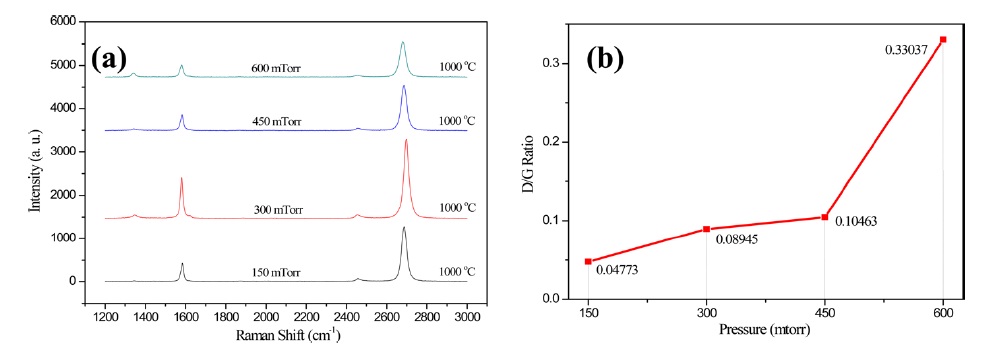 (a) Raman spectra and (b) the D/G ratio of graphene films synthesized at pressures of 150 mtorr, 300 mtorr, 450 mtorr, and 600 mtorr. The data  were collected from the graphene transferred onto a 300 nm SiO2/Si substrate.