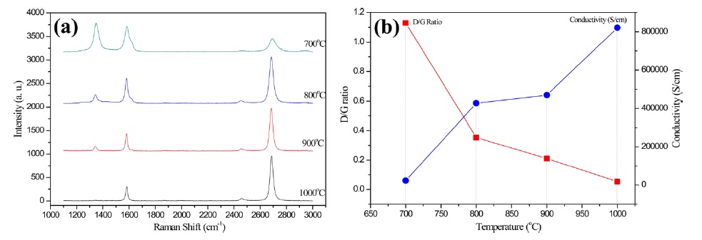 (a) Raman spectra and (b) the D/G ratio of graphene films synthesized at different temperatures (700℃ , 800℃ , 900℃ , and 1000℃ ) under constant  pressure (150 mtorr). Relation between the D/G ratio and the electrical conductivity of graphene is presented in Fig. 4b.