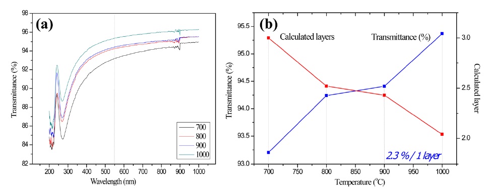 (a) UV-Vis spectra and (b) the calculated number of layers of graphene synthesized at different temperatures (700℃ , 800℃ , 900℃ , and 1000℃ )  under constant pressure (150 mtorr). The optical transmittance of a transferred graphene film on a glass substrate increased with increasing temperatures.  The calculated layers decreased proportionally with increasing temperatures.