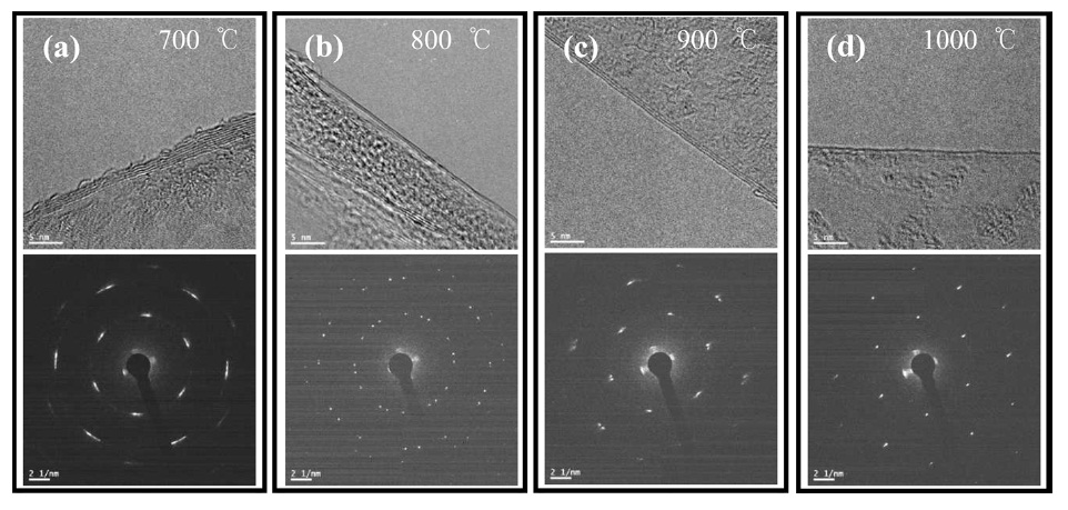 High-resolution transmission electron microscope images and selected area electron diffraction data of graphene grown at various temperatures. The synthesis temperatures were (a) 700℃ , (b) 800℃ , (c) 900℃ , and (d) 1000℃ .