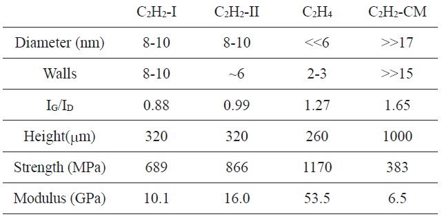 Tube diameter, number of walls, IG/ID ratio of Raman intensities, array height, and mechanical properties of the C2H2-I, C2H2-II, C2H4, and C2H2-CM fibers [37]