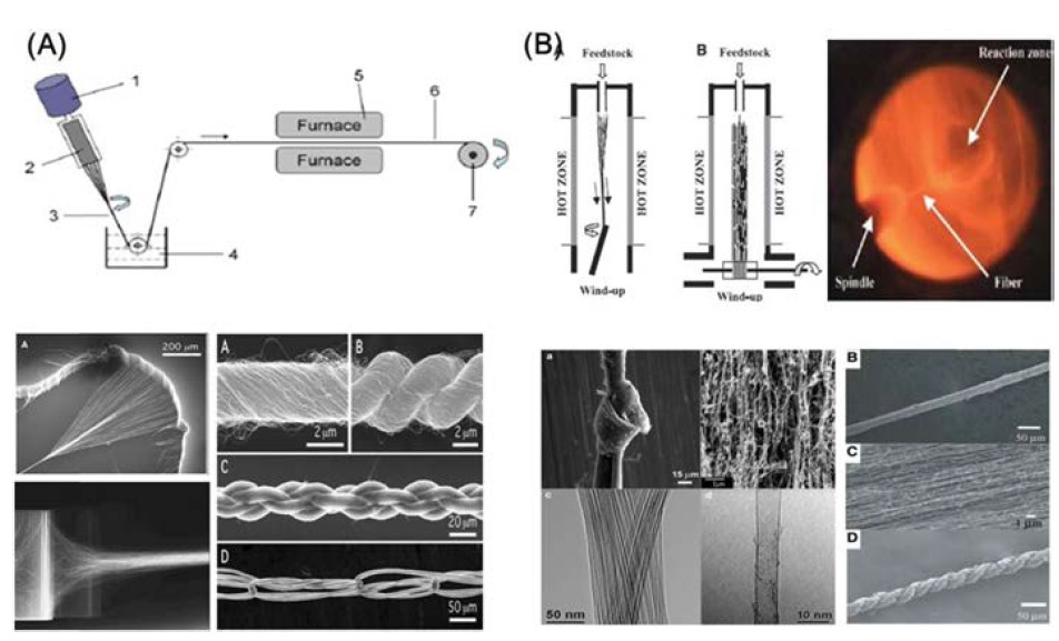 (a) Carbon nanotube (CNT) forest spinning [14,15] and (b) direct spinning [16,17] for dry fabrication of CNT fibers.