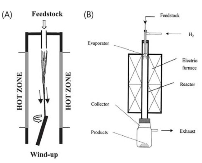 (a) A schematic diagram of direct spinning introduced in 2004 by Prof. A. Windle. [16] of the University of Cambridge; and (b) a mimetic diagram of the equipment used in 2000 by Ci et al. [21] of Tsinghua University for fabrication of carbon nanofiber.