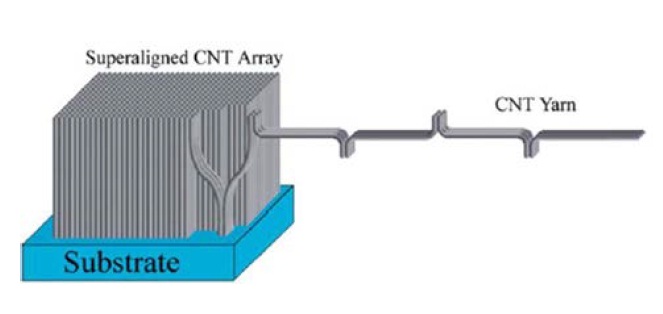 A carbon nanotube (CNT) forest spinning model in which CNTs are released in a continuous manner [34].