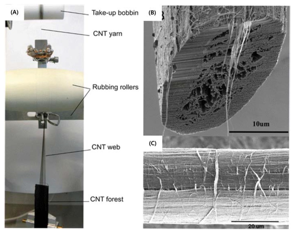(a) Machine setup for the production of a twistless carbon nanotube (CNT) yarn by rubbing densification. scanning electron microscope images of rub-densified carbon nanotube yarn (b) cross-section and (c) surface [43].