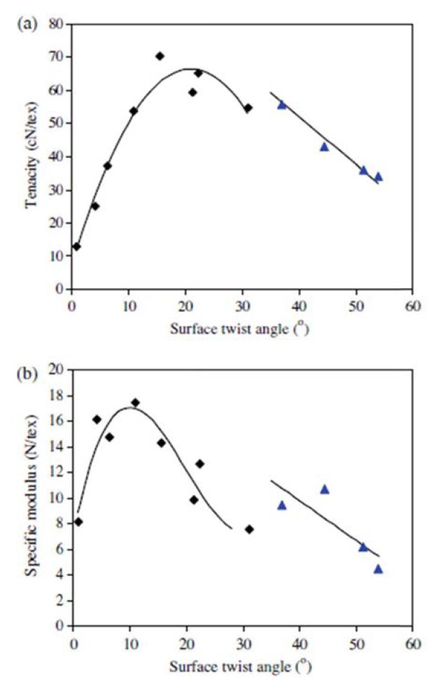 Relationship between carbon nanotube yarn surface twist angle and specific tensile properties [48].