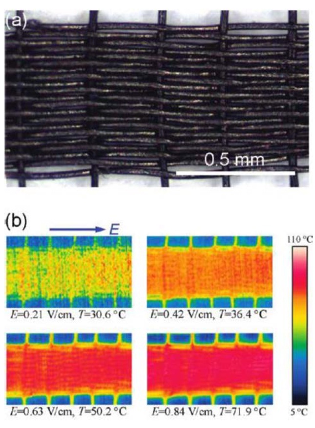 Conductive fabric woven using carbon nanotube (CNT) yarns. (a) Optical image of a woven fabric consisting of CNT yarn. (b) Photos of temperature distribution of the woven fabric under different voltages [53].