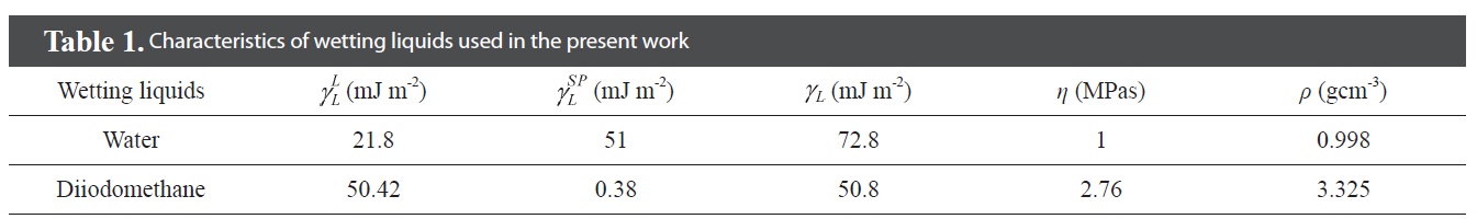 Characteristics of wetting liquids used in the present work
