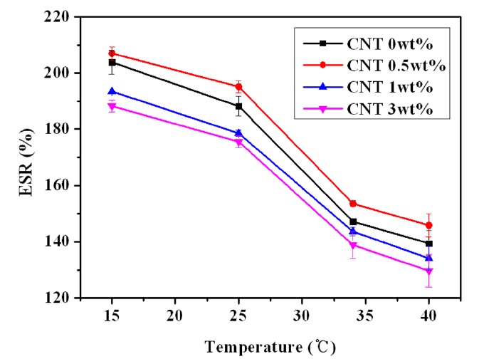 Temperature-sensitive swelling behavior of various PVA/PAAc/ PNIPAAm/MWCNT nanocomposite hydrogels. PVA: poly(vinyl alcohol), PAAc: poly(acrylic acid), PNIPAAm: poly(N-isopropylacrylamide), MWCNT: multi-walled carbon nanotube.