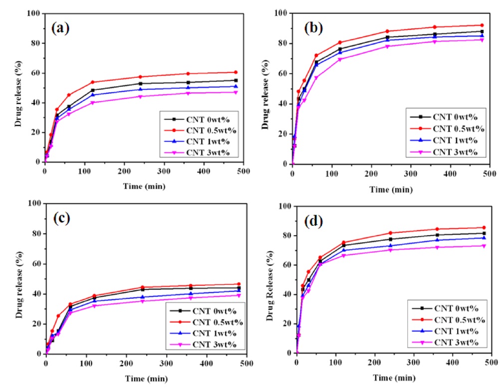 Drug release behavior of various PVA/PAAc/PNIPAAm/MWCNT nanocomposite hydrogels; at (a) 25℃, (b) 34C, (c) pH 2, and (d) pH 10. PVA: poly(vinyl alcohol), PAAc: poly(acrylic acid), PNIPAAm: poly(N-isopropylacrylamide), MWCNT: multi-walled carbon nanotube.