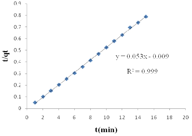 Fitting of pseudo- second order model for Pb (II) on activated carbon modified by K2CO3.