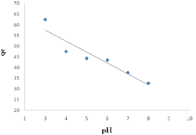 Effect of pH on the adsorption of Pb (II) on activated carbon modified by H3PO4.