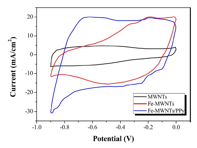 Cyclic voltammetry curves of multi-walled carbon nanotubes (MWNTs), Fe-MWNTs, and Fe-MWNTs/PPy at the scan rate of 50 mV/s in 1 M Na2SO3 electrolyte.
