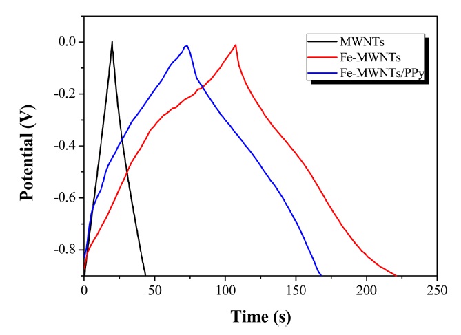 Charge/discharge curves of multi-walled carbon nanotubes (MWNTs), Fe-MWNTs, and Fe-MWNTs/PPy with 0.2 A/g in 1 M Na2SO3 electrolyte.