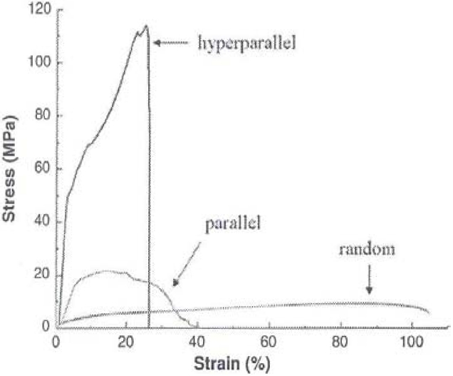 Typical tensile stress-strain curves of poly-L-lactic acid nanofibrous scaffolds with different fiber orientations [42].