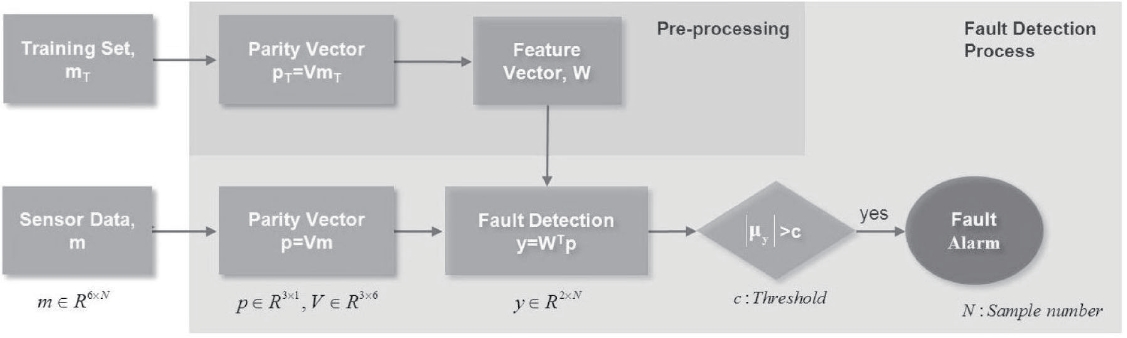 Modified PCA fault detection process