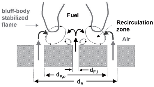 Formation of bluff-body stabilized flame; Blockage ratio (BR) = d F,O2/dA2.
