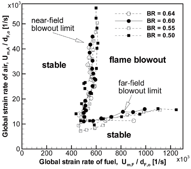 Normalized stability curves by using the global strain rate.