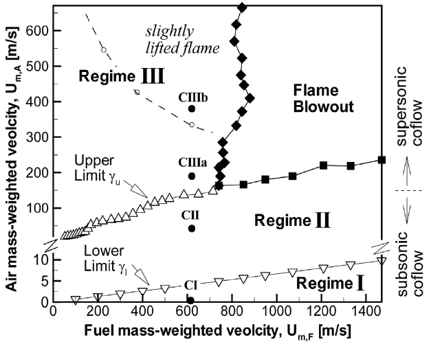 Combustion diagram of bluff-body stabilized flames: jet-like flame (Regime I), central jet-dominated flame (Regime II), and recirculation zone flame (Regime III). The γ_u limit and γ_1 limit are about 0.2 and 0.006, respectively. The conditions of case I~IIIb are denoted as CI(？)~CIIIb (？).