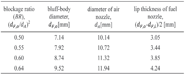 Dimensions of fuel tubes and air nozzles at each blockage ratio. Inner diameter of fuel tube and exit areas of coflow air are fixed (dF,i=1.04mm, π(dA2-dF,o2)/4=40.8 mm2).